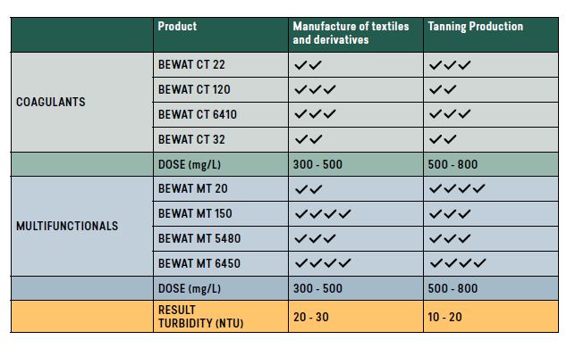 TEXTIL - Tratamiento de aguas residuales - Sector textil y curtición